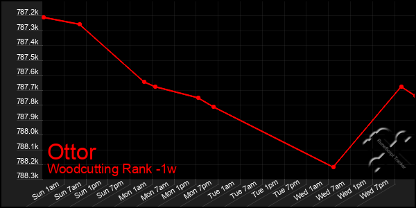 Last 7 Days Graph of Ottor