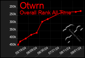 Total Graph of Otwrn