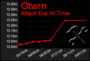 Total Graph of Otwrn