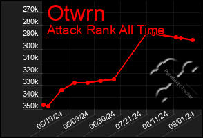 Total Graph of Otwrn