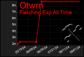 Total Graph of Otwrn