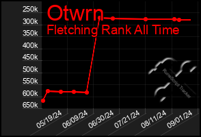 Total Graph of Otwrn