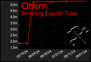 Total Graph of Otwrn