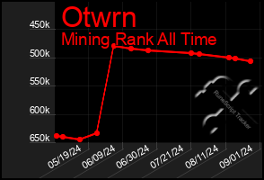 Total Graph of Otwrn