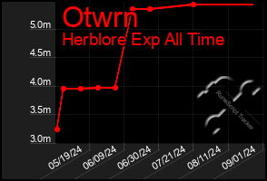 Total Graph of Otwrn