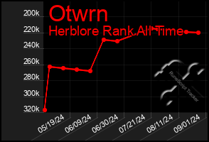 Total Graph of Otwrn