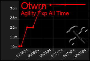 Total Graph of Otwrn