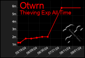 Total Graph of Otwrn