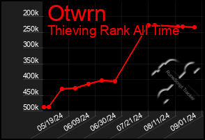 Total Graph of Otwrn