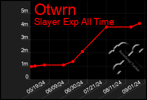 Total Graph of Otwrn