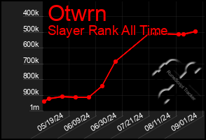 Total Graph of Otwrn