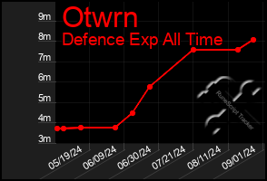 Total Graph of Otwrn