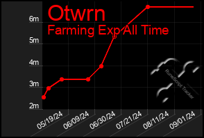 Total Graph of Otwrn