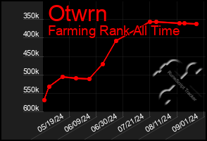 Total Graph of Otwrn