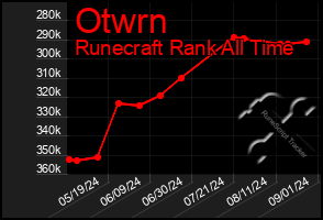 Total Graph of Otwrn