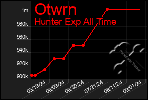 Total Graph of Otwrn