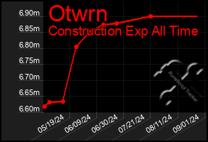 Total Graph of Otwrn