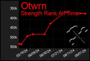 Total Graph of Otwrn