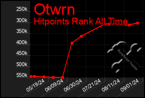 Total Graph of Otwrn