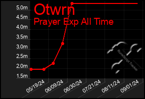 Total Graph of Otwrn