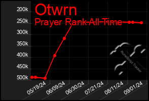 Total Graph of Otwrn