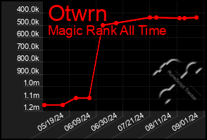 Total Graph of Otwrn