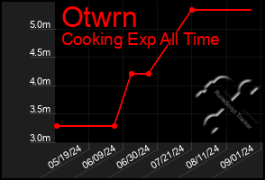 Total Graph of Otwrn