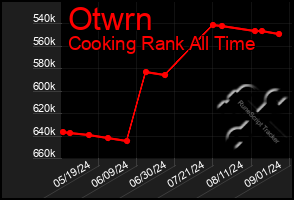 Total Graph of Otwrn