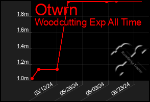 Total Graph of Otwrn