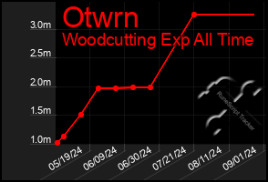 Total Graph of Otwrn