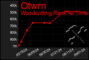 Total Graph of Otwrn