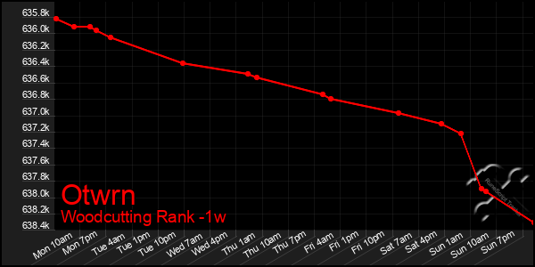 Last 7 Days Graph of Otwrn
