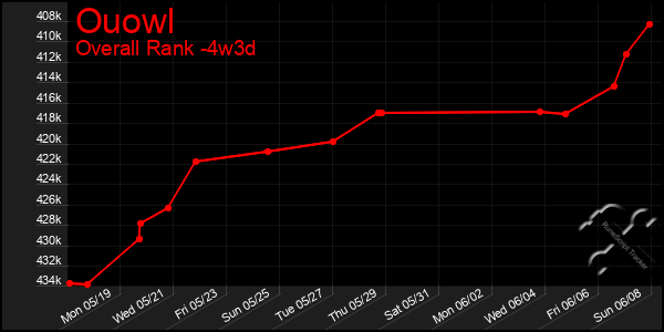 Last 31 Days Graph of Ouowl