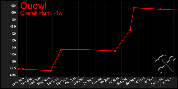 Last 7 Days Graph of Ouowl
