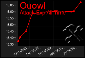 Total Graph of Ouowl