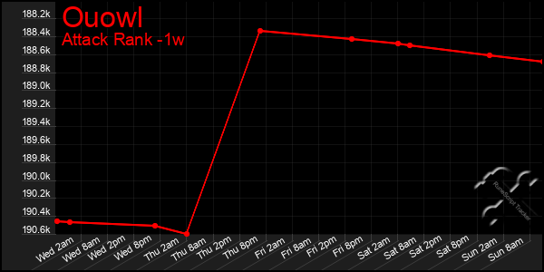 Last 7 Days Graph of Ouowl