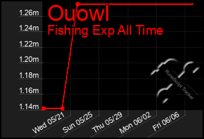 Total Graph of Ouowl
