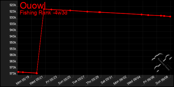 Last 31 Days Graph of Ouowl