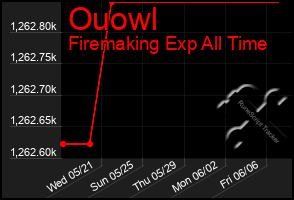 Total Graph of Ouowl