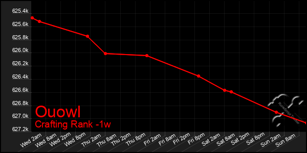 Last 7 Days Graph of Ouowl