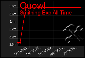 Total Graph of Ouowl