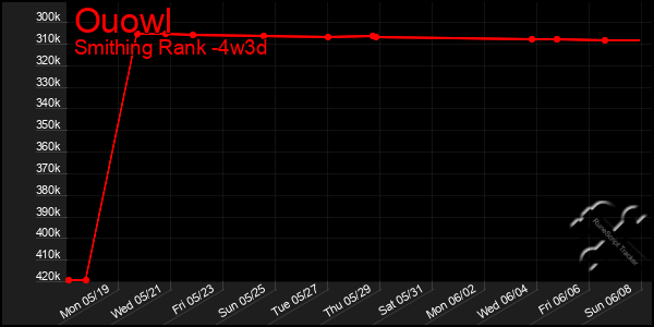 Last 31 Days Graph of Ouowl