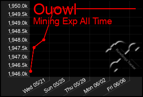 Total Graph of Ouowl