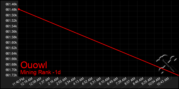Last 24 Hours Graph of Ouowl