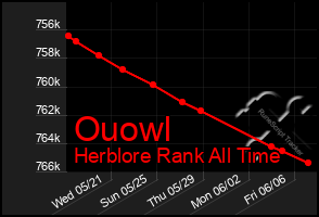 Total Graph of Ouowl