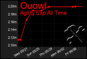 Total Graph of Ouowl