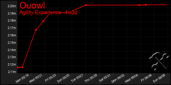 Last 31 Days Graph of Ouowl