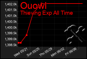Total Graph of Ouowl
