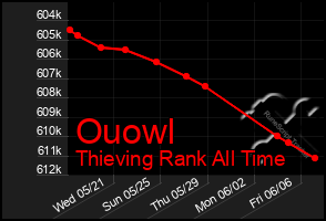 Total Graph of Ouowl