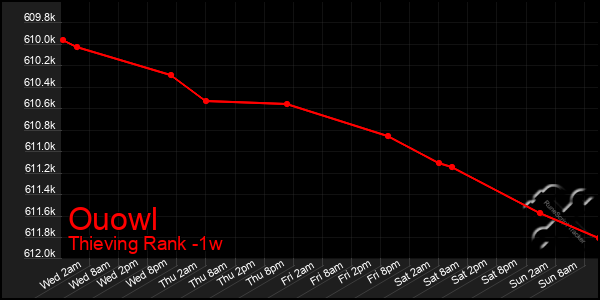Last 7 Days Graph of Ouowl